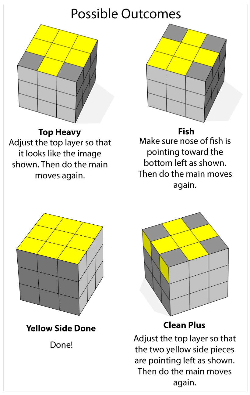 yf7 – Easiest Solve – Easiest Way to Solve a Rubiks Cube